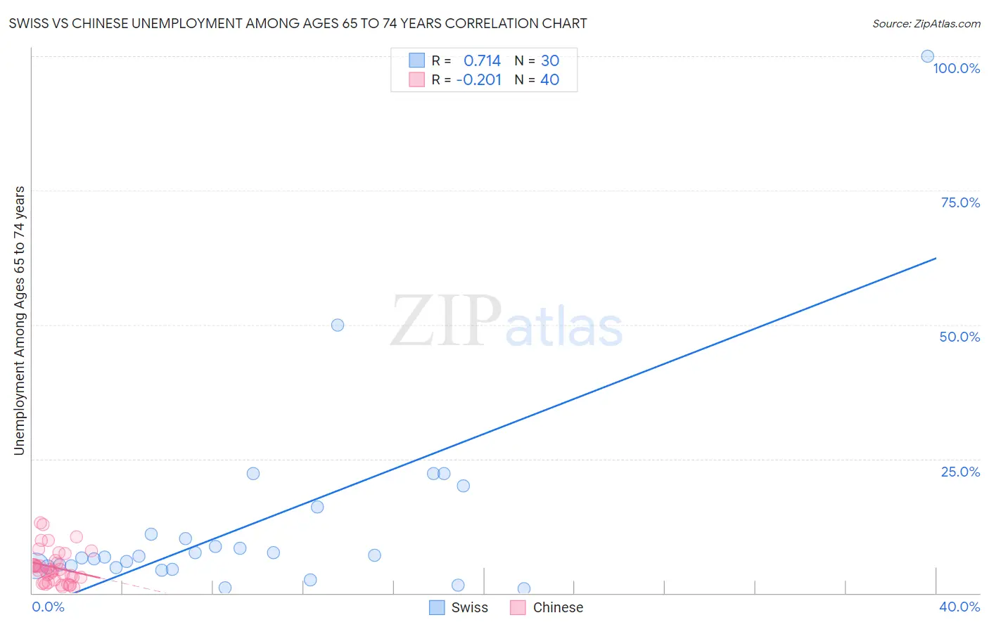 Swiss vs Chinese Unemployment Among Ages 65 to 74 years