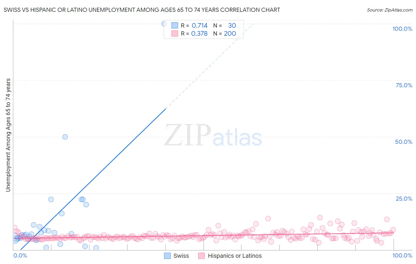 Swiss vs Hispanic or Latino Unemployment Among Ages 65 to 74 years