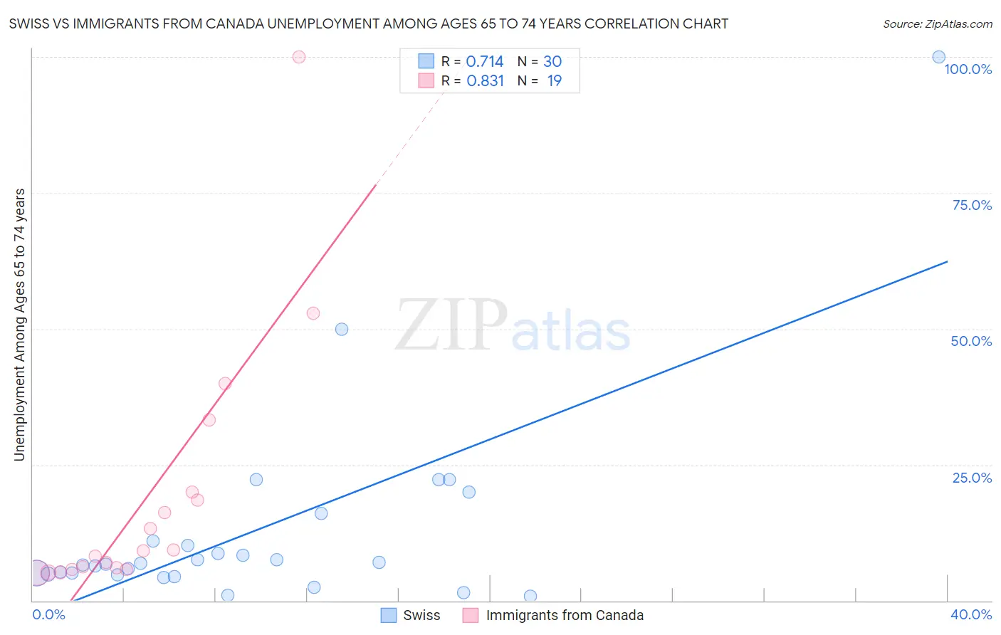 Swiss vs Immigrants from Canada Unemployment Among Ages 65 to 74 years