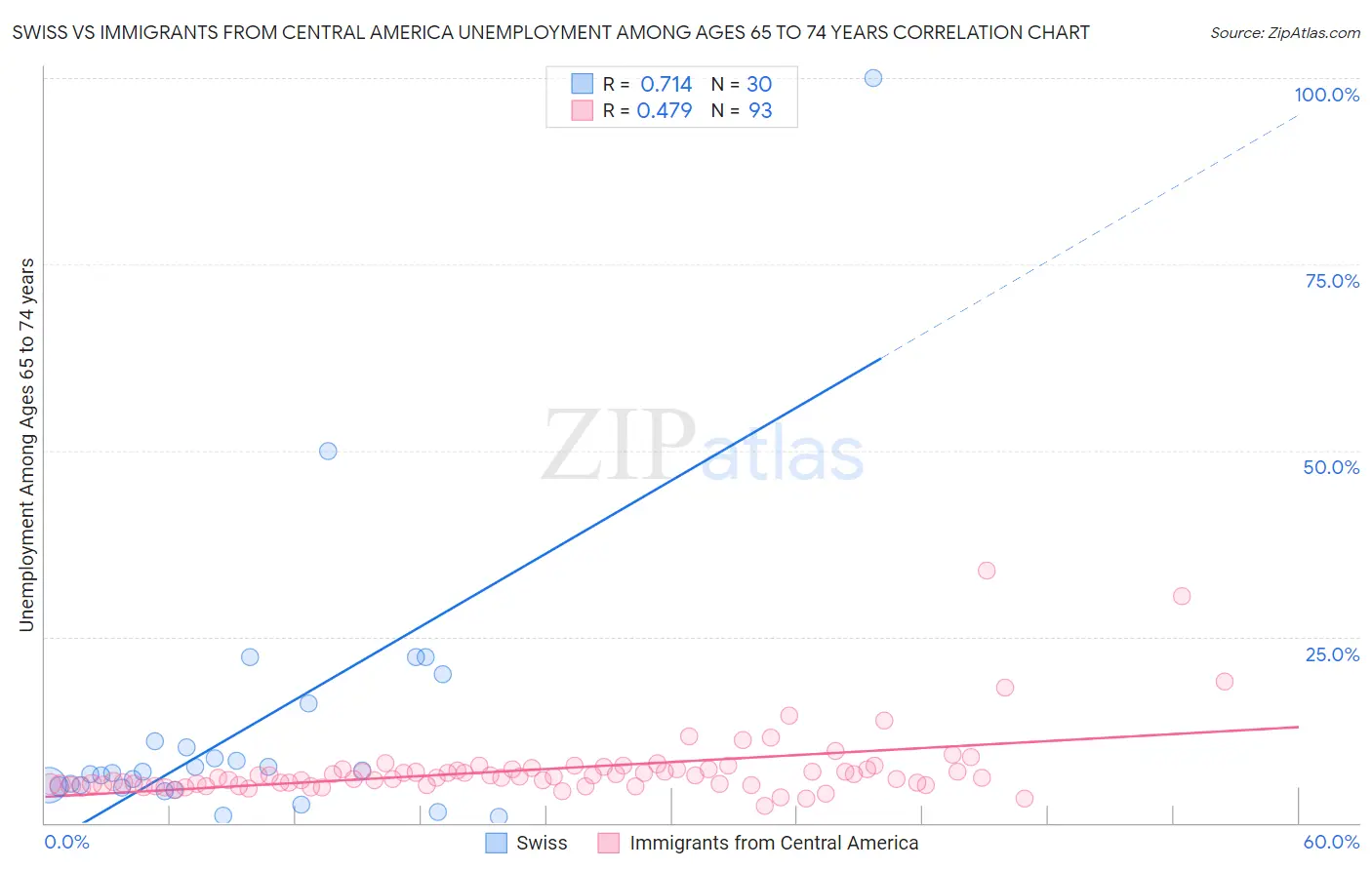 Swiss vs Immigrants from Central America Unemployment Among Ages 65 to 74 years