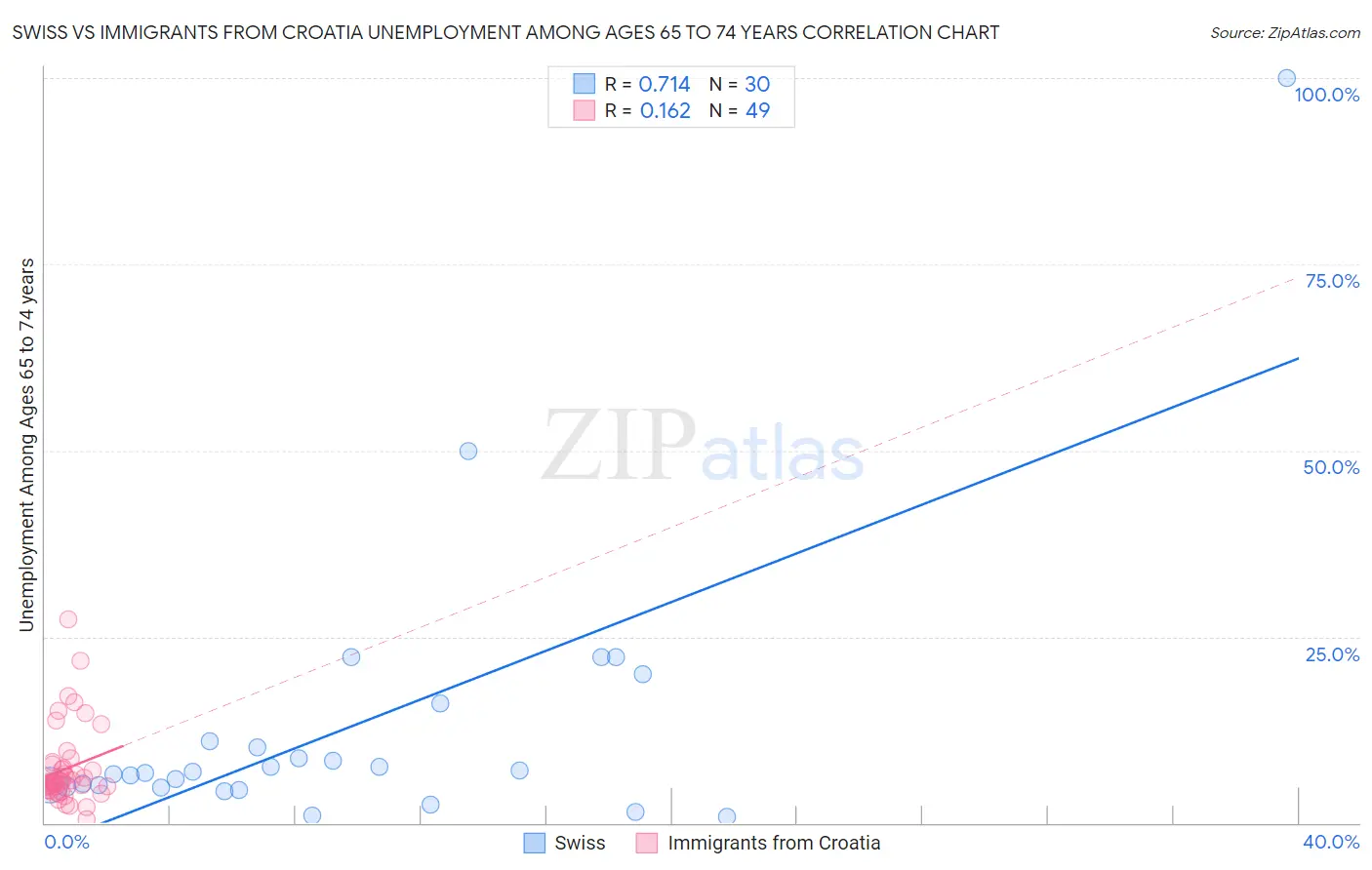 Swiss vs Immigrants from Croatia Unemployment Among Ages 65 to 74 years