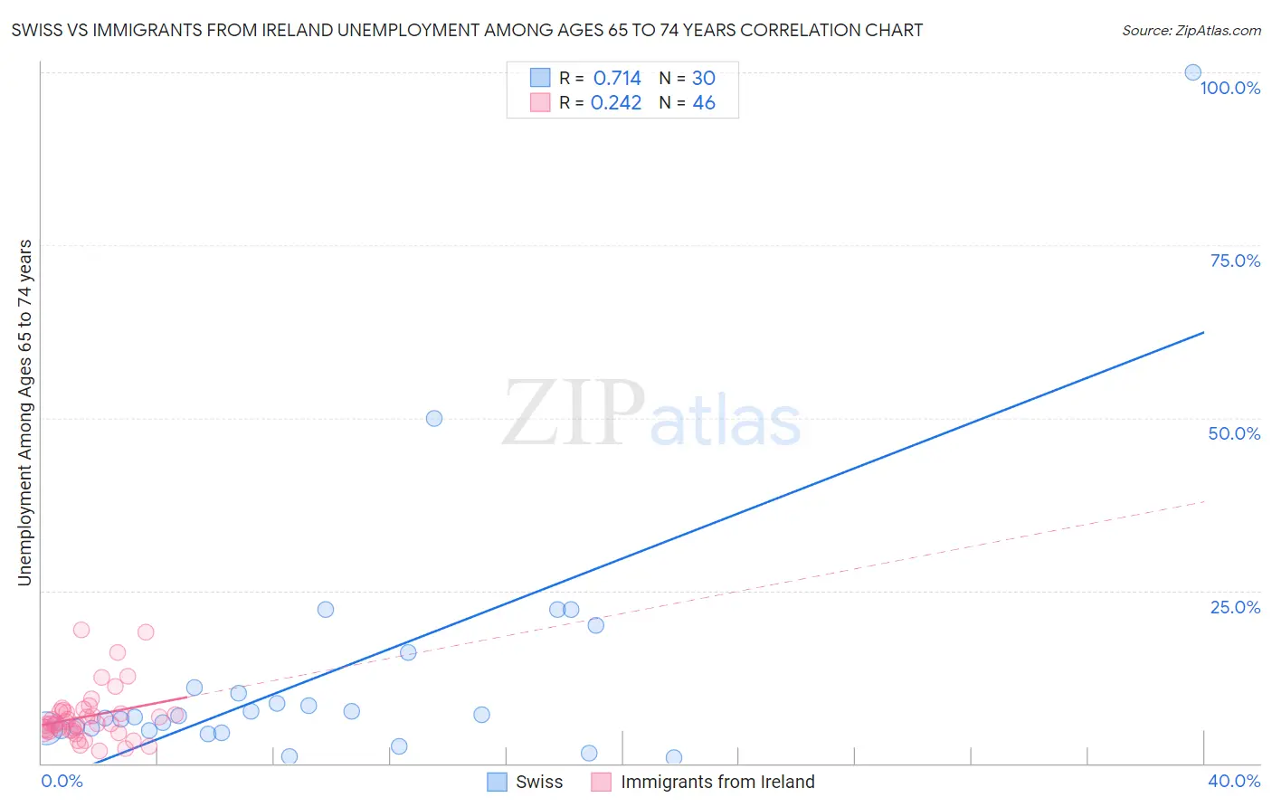 Swiss vs Immigrants from Ireland Unemployment Among Ages 65 to 74 years