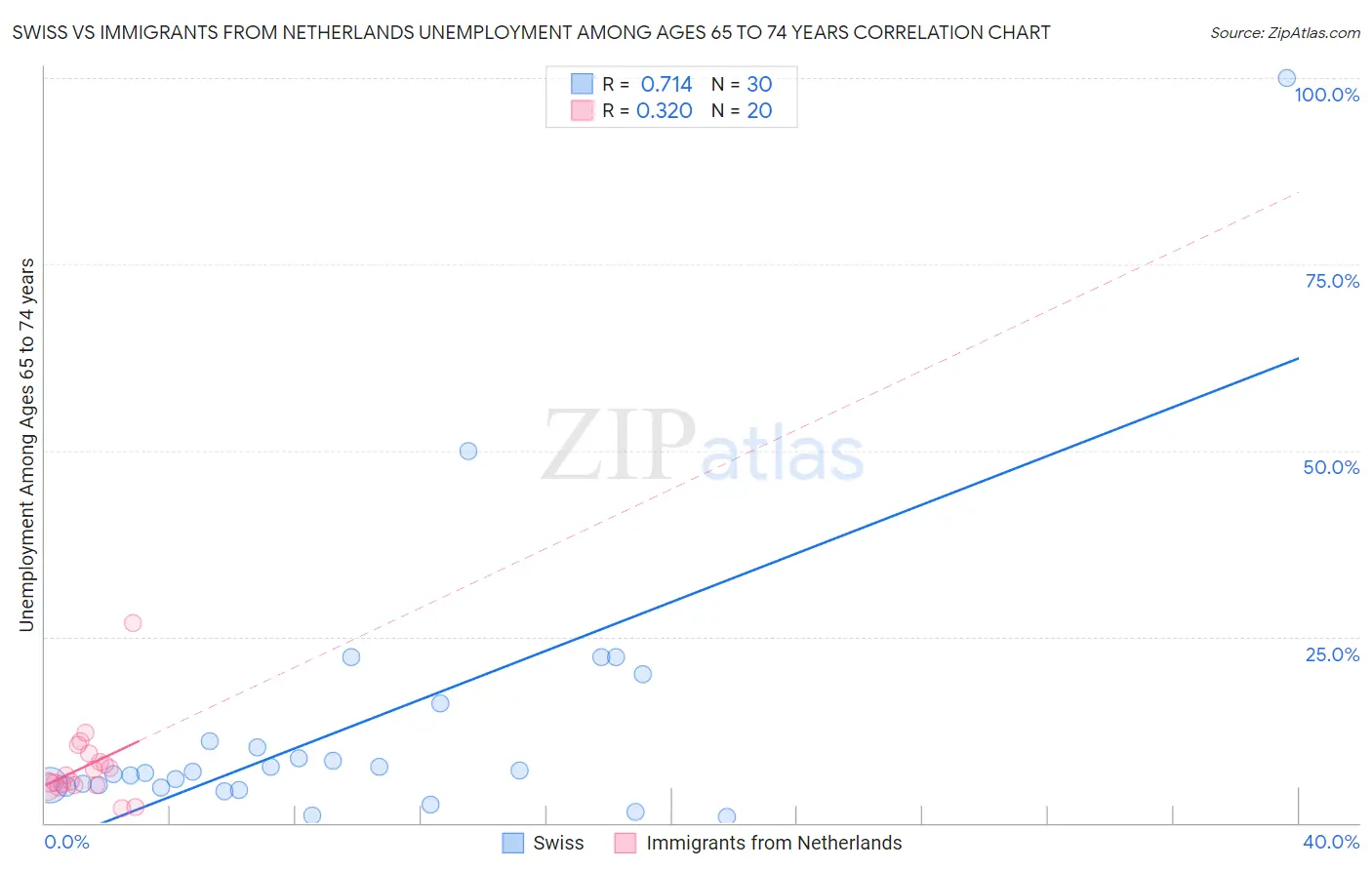 Swiss vs Immigrants from Netherlands Unemployment Among Ages 65 to 74 years