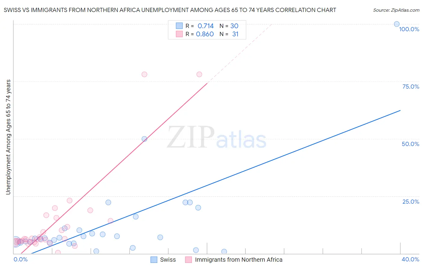 Swiss vs Immigrants from Northern Africa Unemployment Among Ages 65 to 74 years