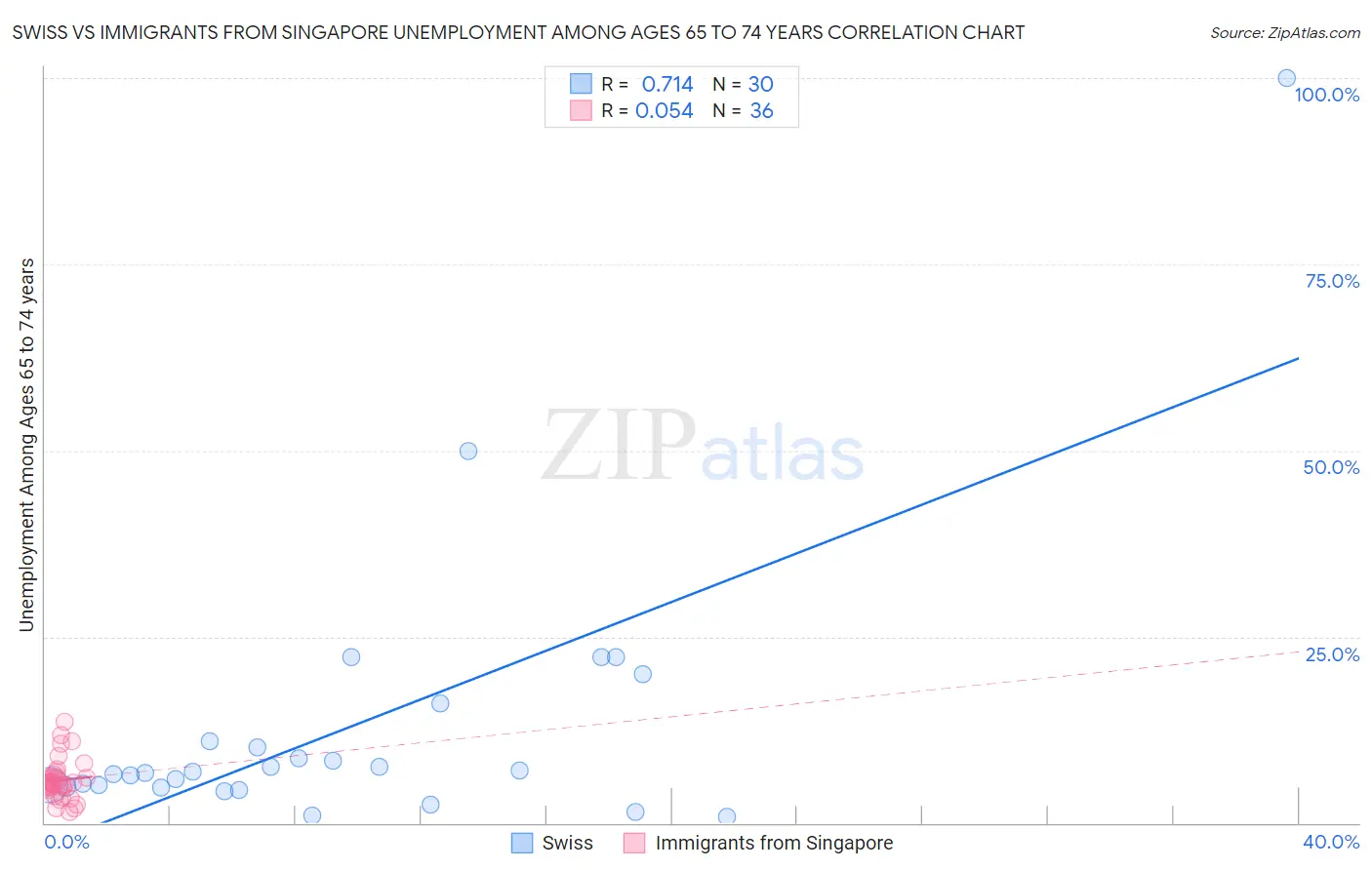 Swiss vs Immigrants from Singapore Unemployment Among Ages 65 to 74 years