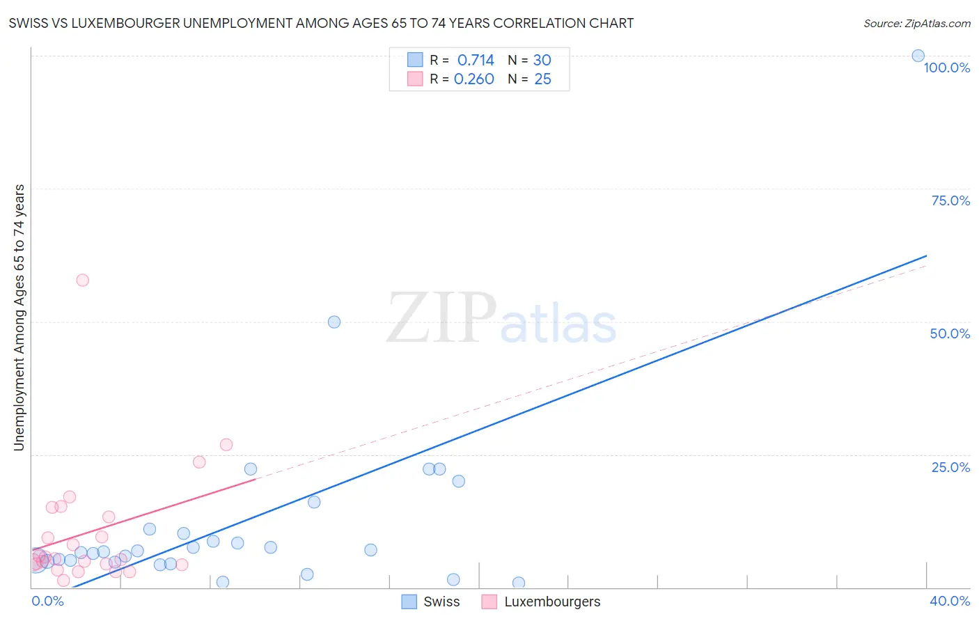 Swiss vs Luxembourger Unemployment Among Ages 65 to 74 years