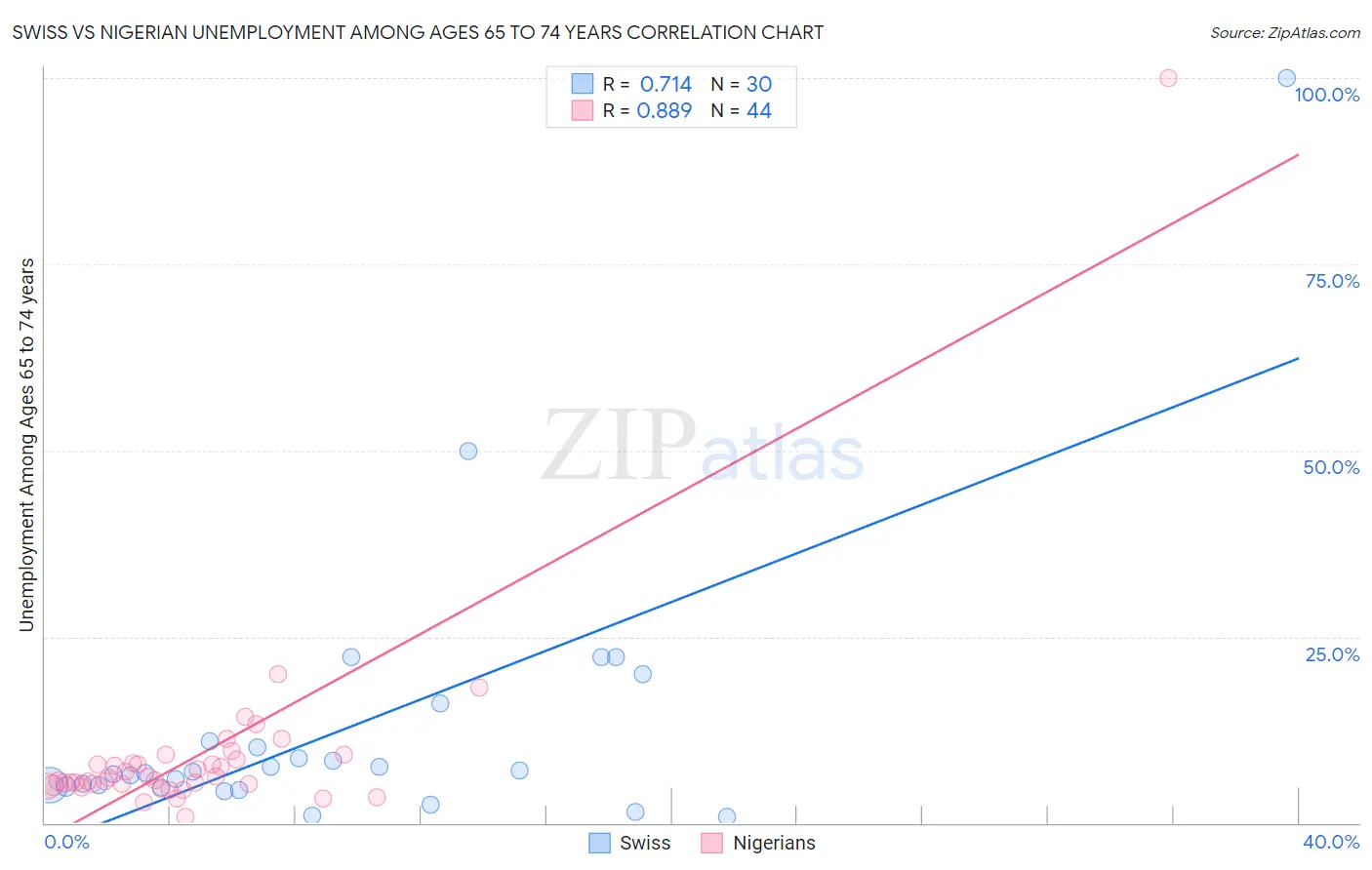 Swiss vs Nigerian Unemployment Among Ages 65 to 74 years