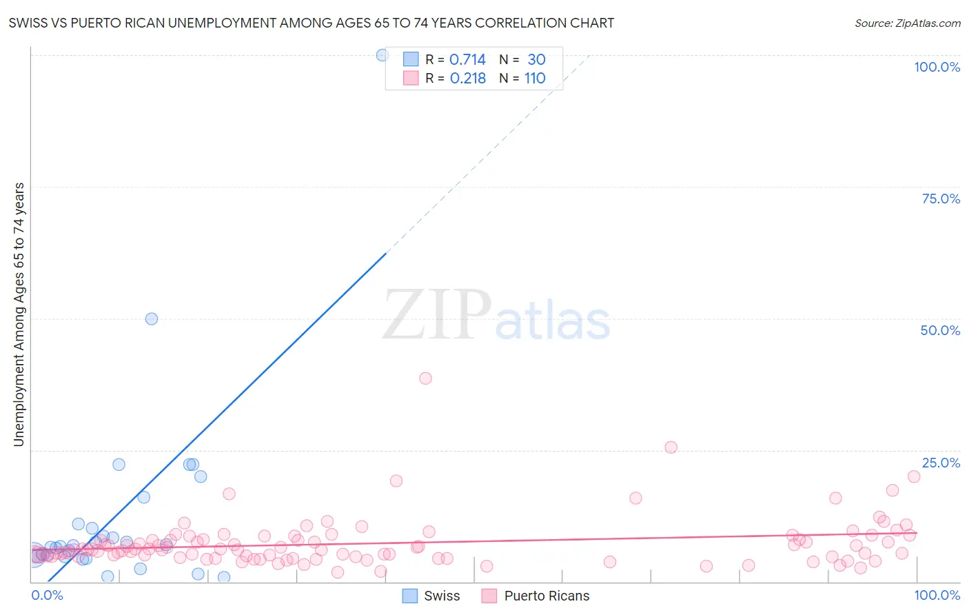 Swiss vs Puerto Rican Unemployment Among Ages 65 to 74 years
