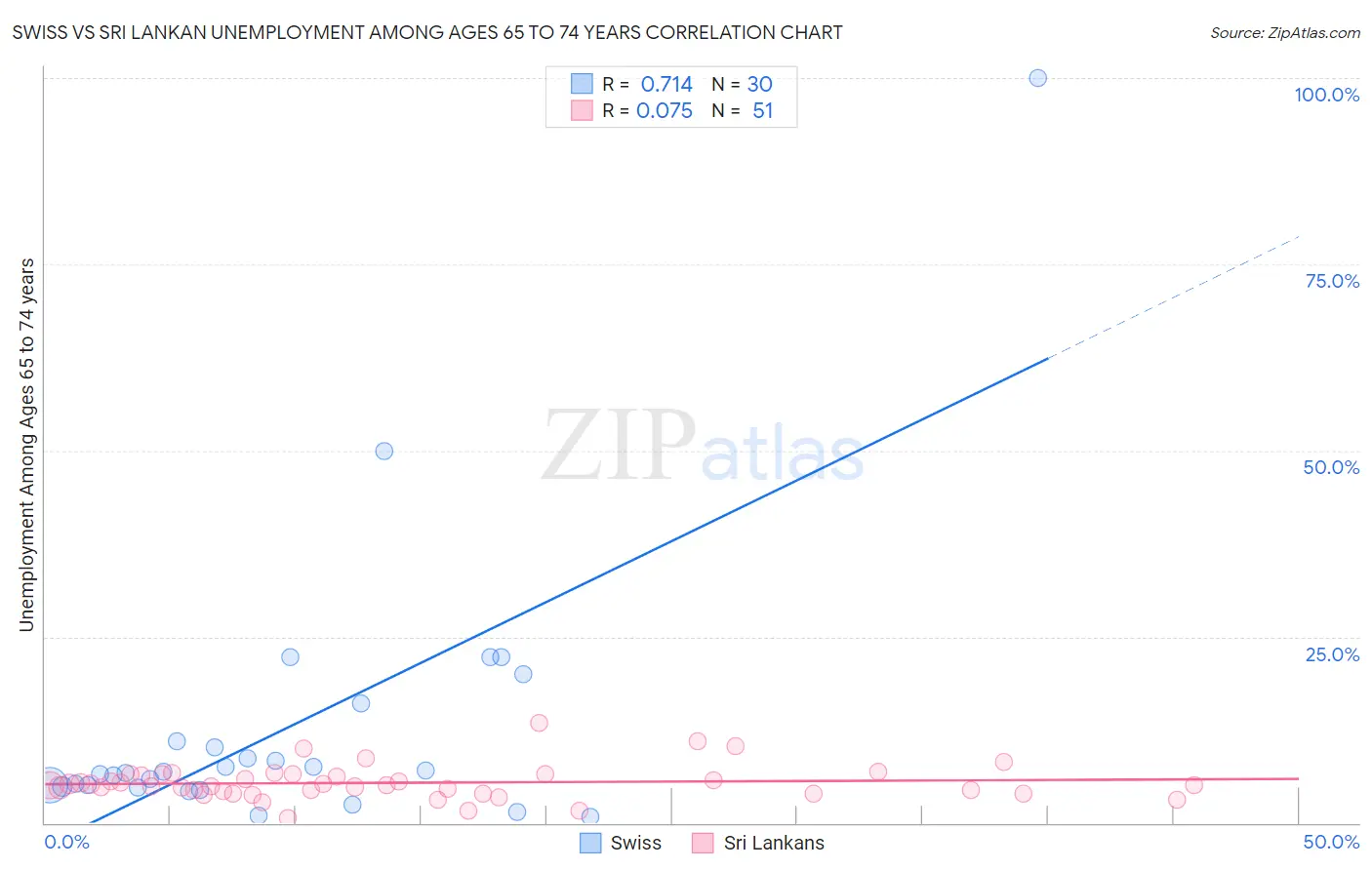 Swiss vs Sri Lankan Unemployment Among Ages 65 to 74 years