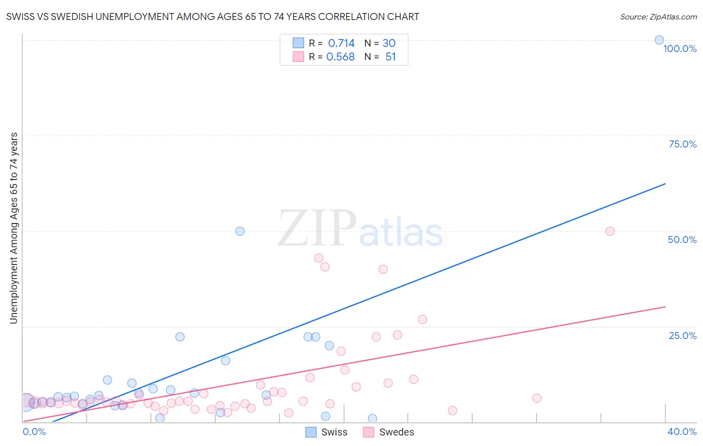 Swiss vs Swedish Unemployment Among Ages 65 to 74 years