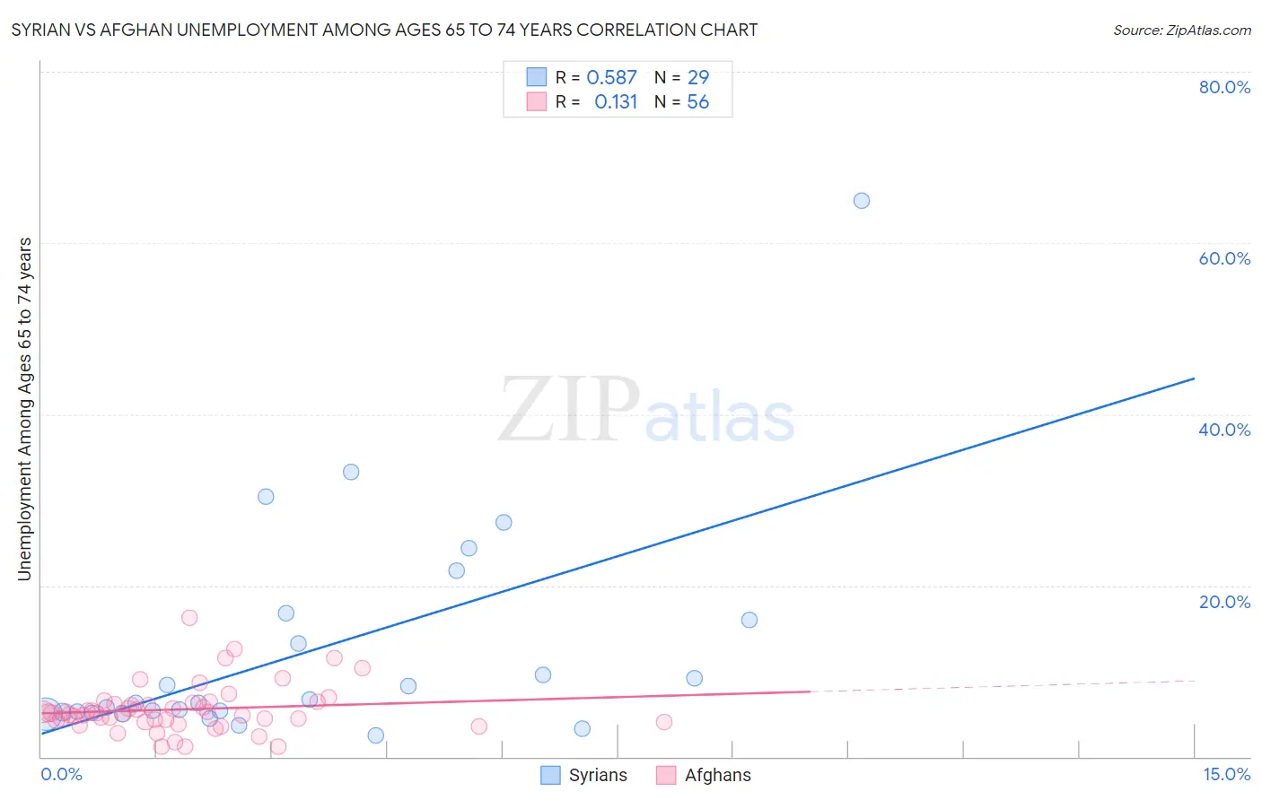 Syrian vs Afghan Unemployment Among Ages 65 to 74 years