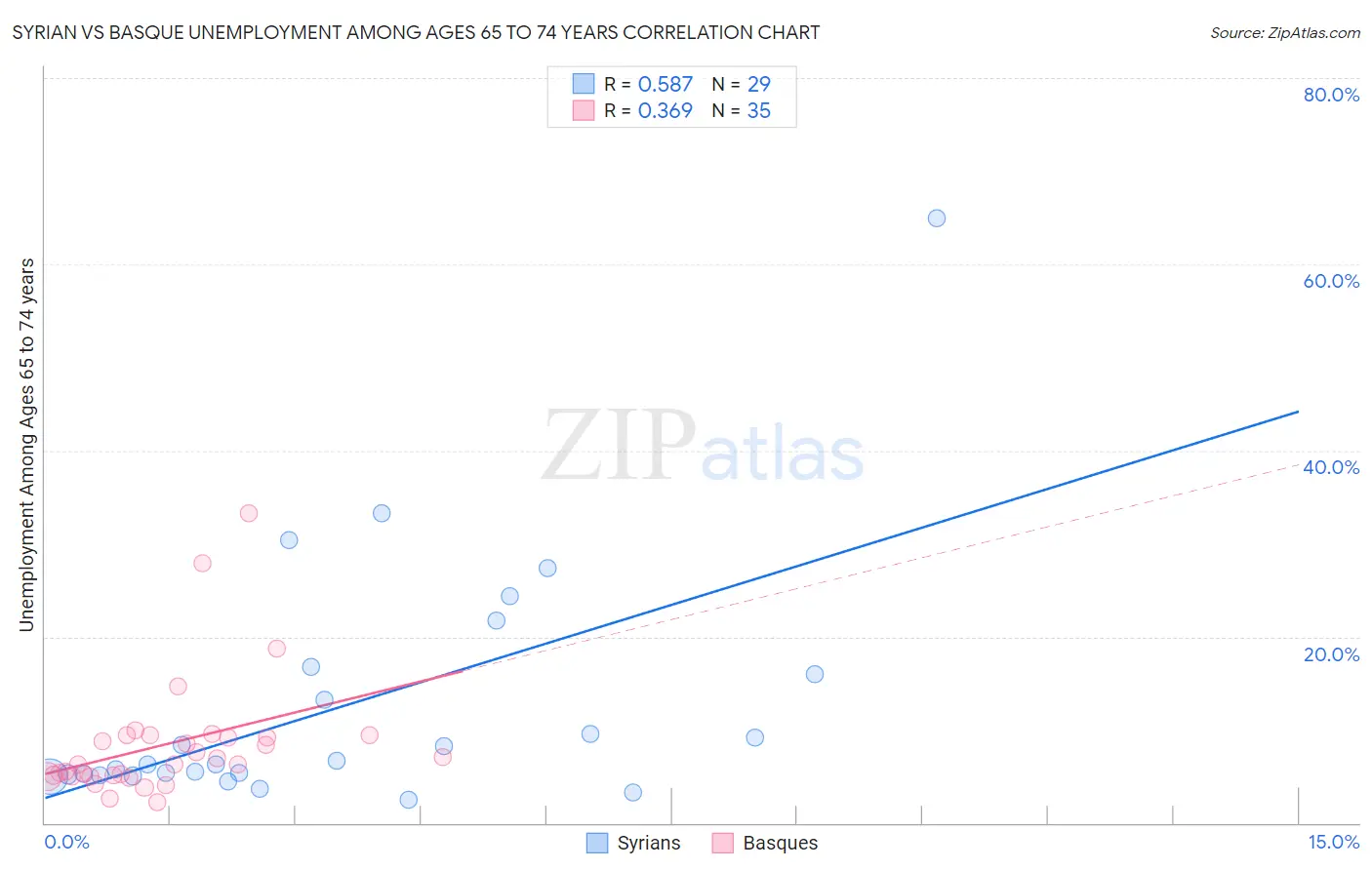 Syrian vs Basque Unemployment Among Ages 65 to 74 years