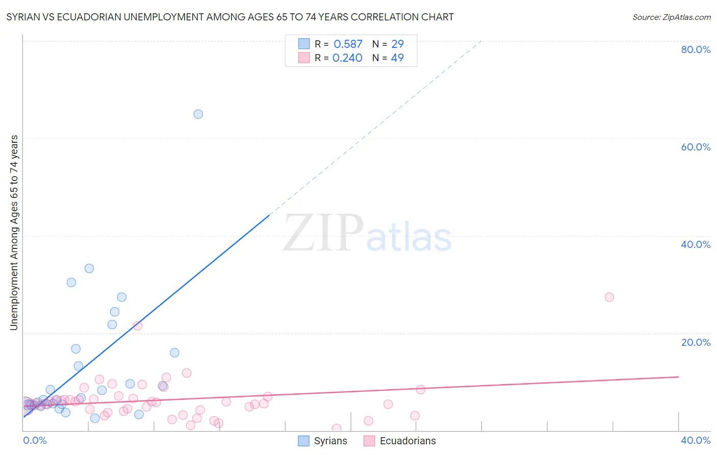 Syrian vs Ecuadorian Unemployment Among Ages 65 to 74 years