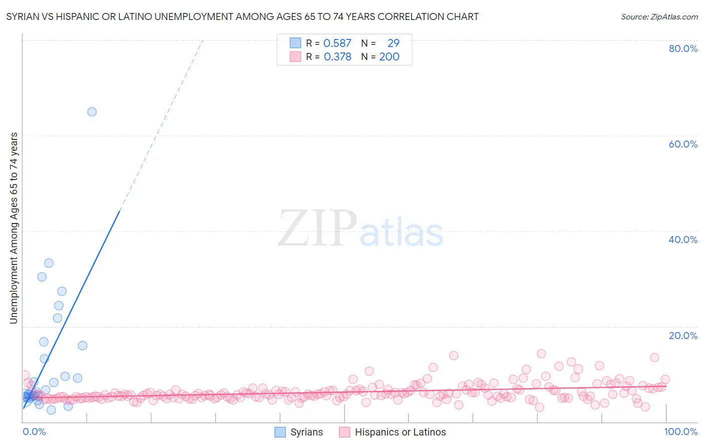 Syrian vs Hispanic or Latino Unemployment Among Ages 65 to 74 years