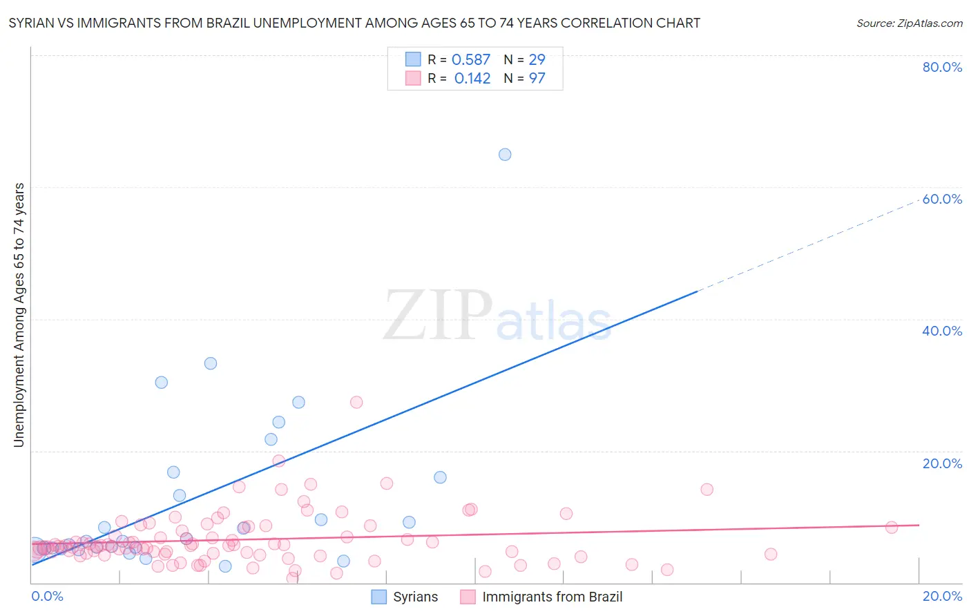 Syrian vs Immigrants from Brazil Unemployment Among Ages 65 to 74 years