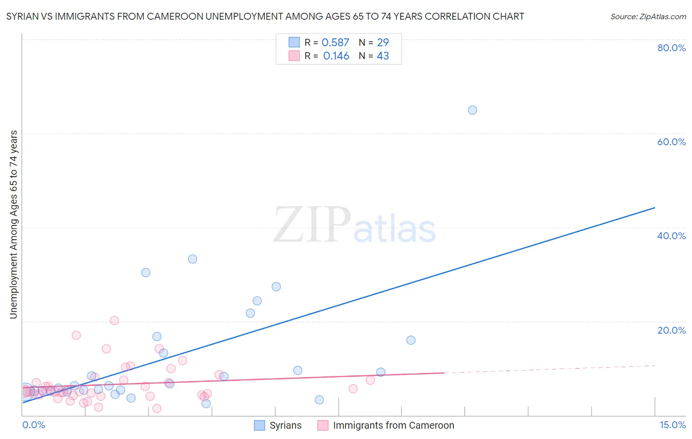 Syrian vs Immigrants from Cameroon Unemployment Among Ages 65 to 74 years