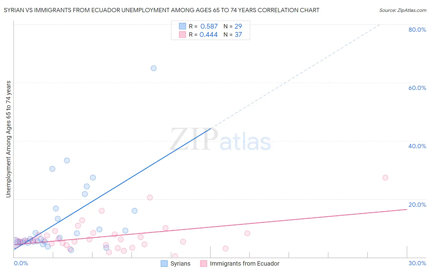 Syrian vs Immigrants from Ecuador Unemployment Among Ages 65 to 74 years