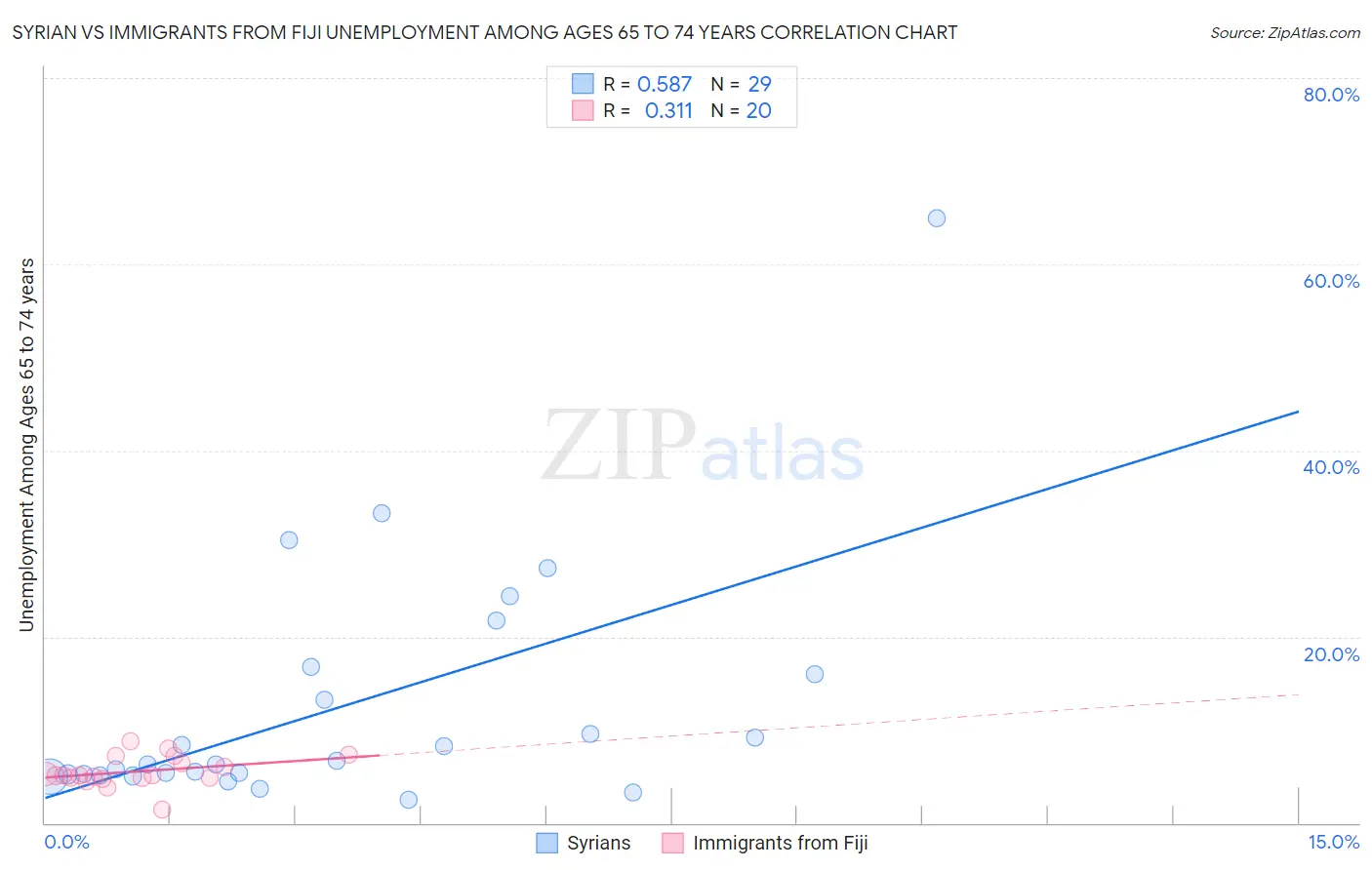 Syrian vs Immigrants from Fiji Unemployment Among Ages 65 to 74 years