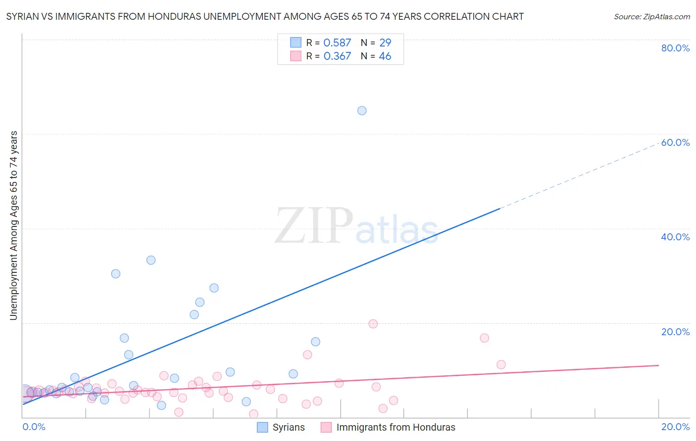 Syrian vs Immigrants from Honduras Unemployment Among Ages 65 to 74 years