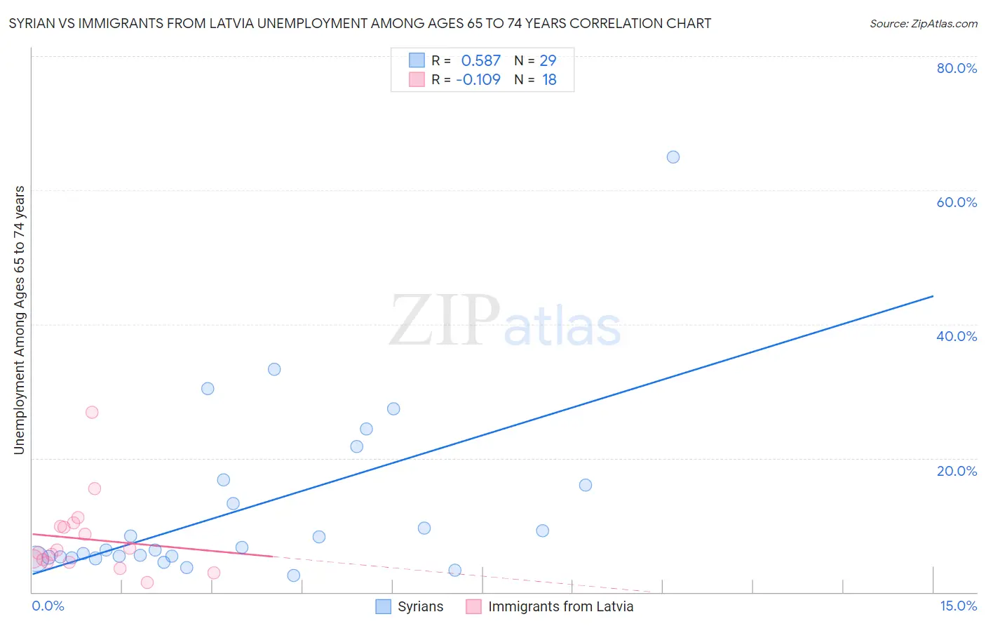 Syrian vs Immigrants from Latvia Unemployment Among Ages 65 to 74 years