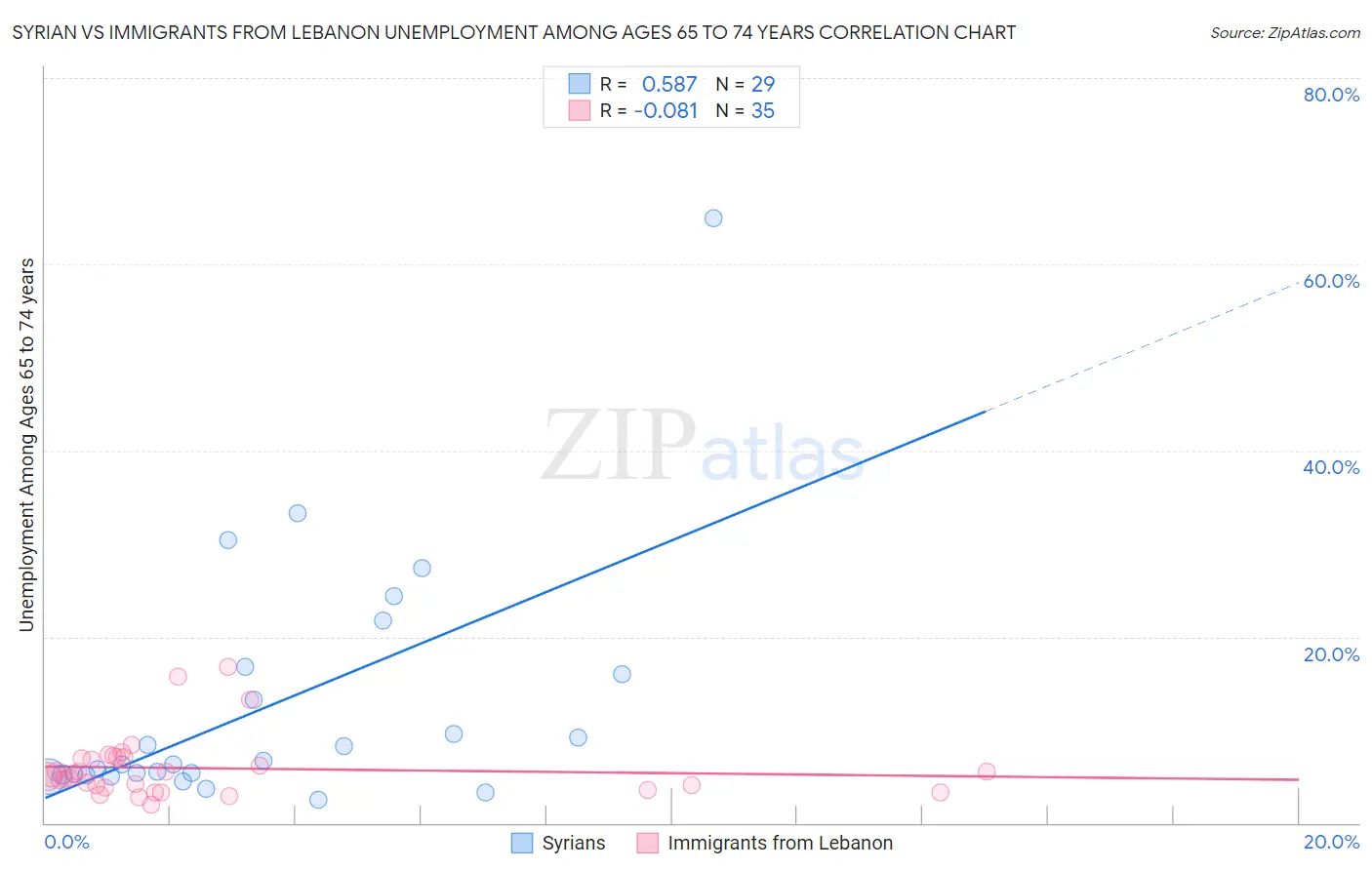 Syrian vs Immigrants from Lebanon Unemployment Among Ages 65 to 74 years