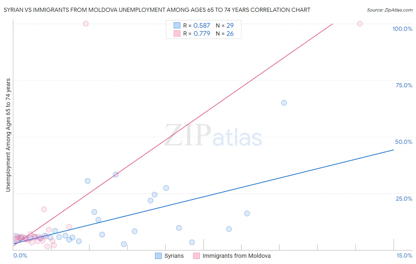 Syrian vs Immigrants from Moldova Unemployment Among Ages 65 to 74 years