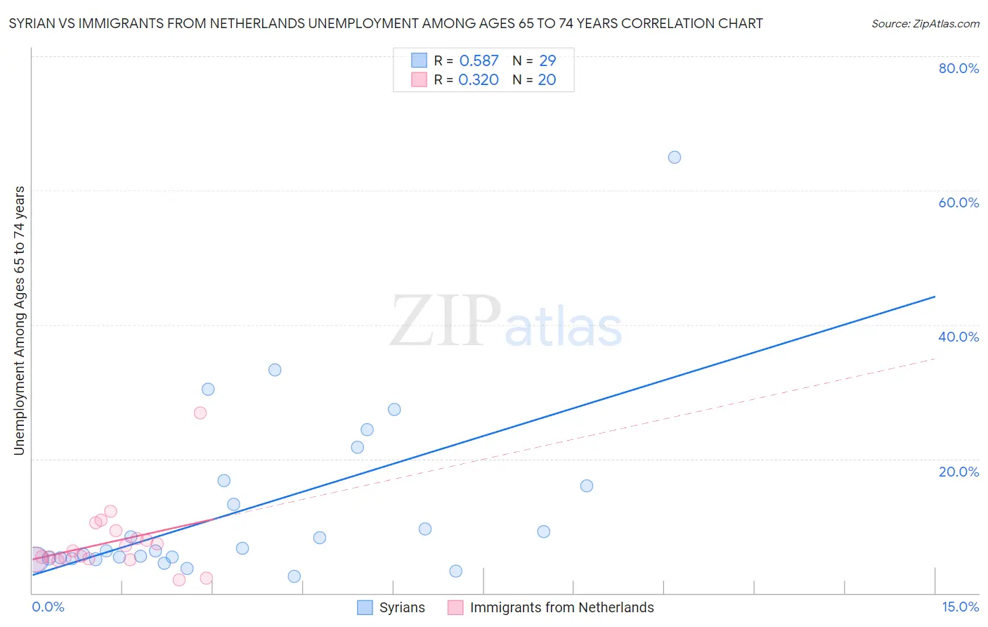 Syrian vs Immigrants from Netherlands Unemployment Among Ages 65 to 74 years
