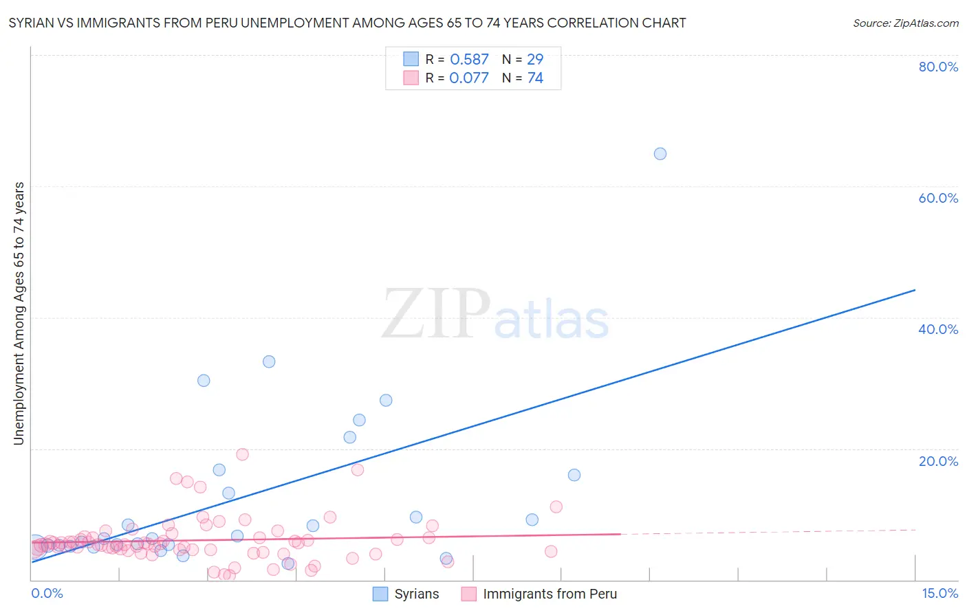 Syrian vs Immigrants from Peru Unemployment Among Ages 65 to 74 years