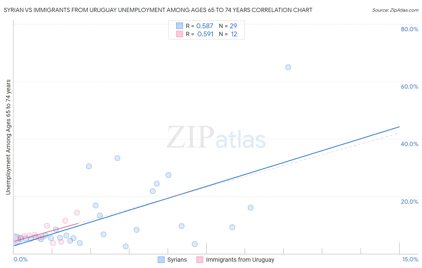 Syrian vs Immigrants from Uruguay Unemployment Among Ages 65 to 74 years