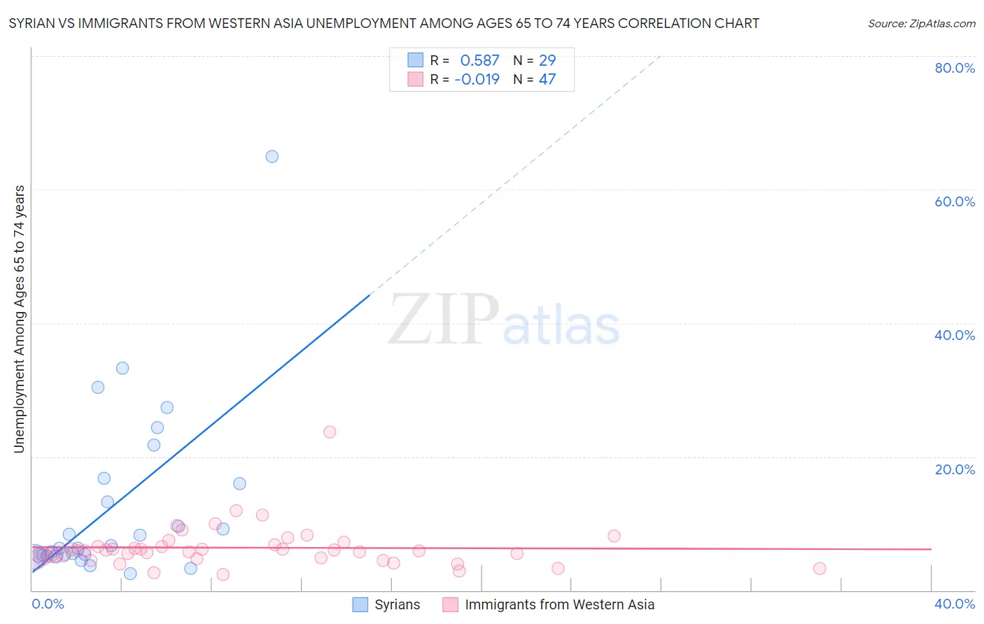Syrian vs Immigrants from Western Asia Unemployment Among Ages 65 to 74 years