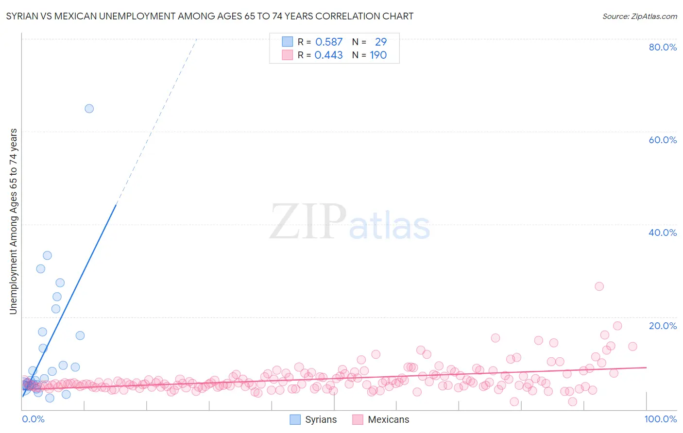 Syrian vs Mexican Unemployment Among Ages 65 to 74 years