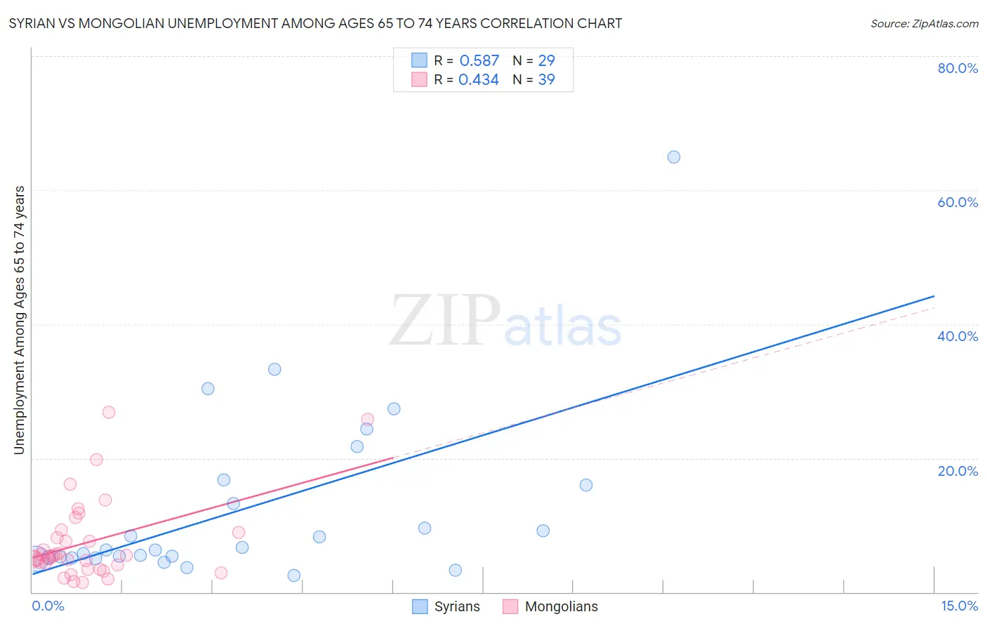 Syrian vs Mongolian Unemployment Among Ages 65 to 74 years