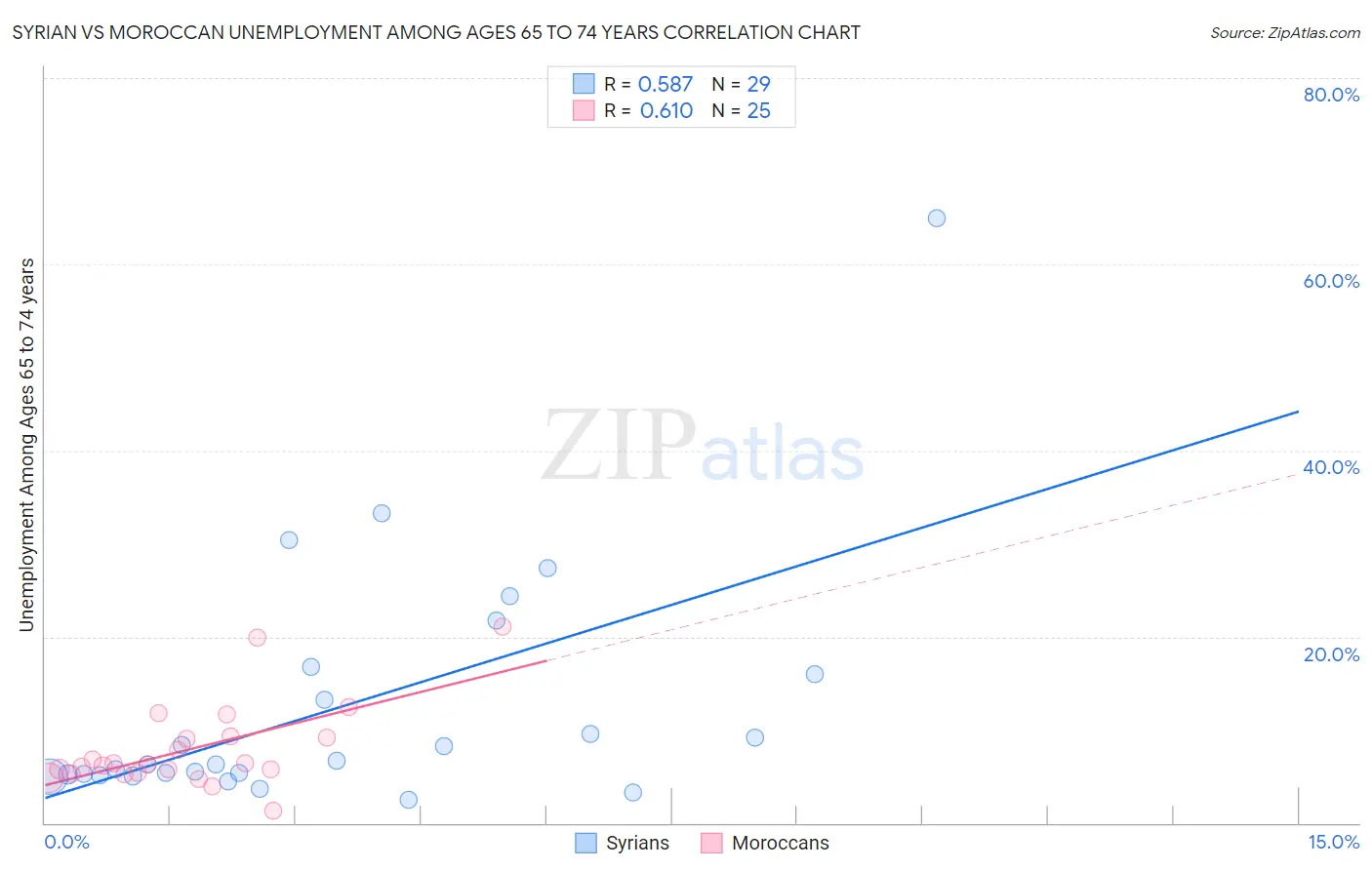 Syrian vs Moroccan Unemployment Among Ages 65 to 74 years