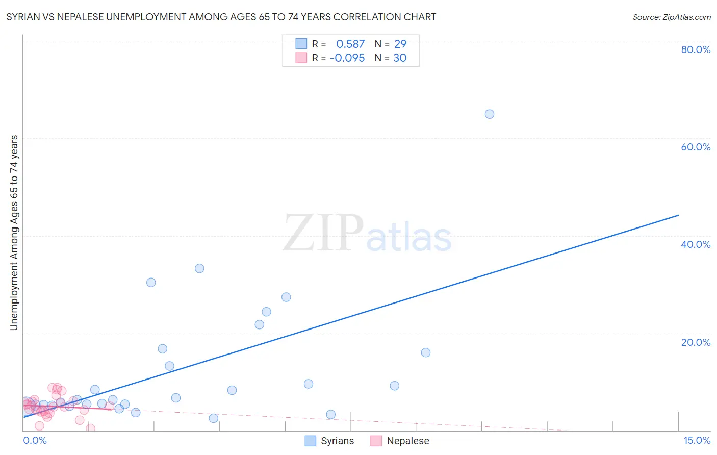 Syrian vs Nepalese Unemployment Among Ages 65 to 74 years