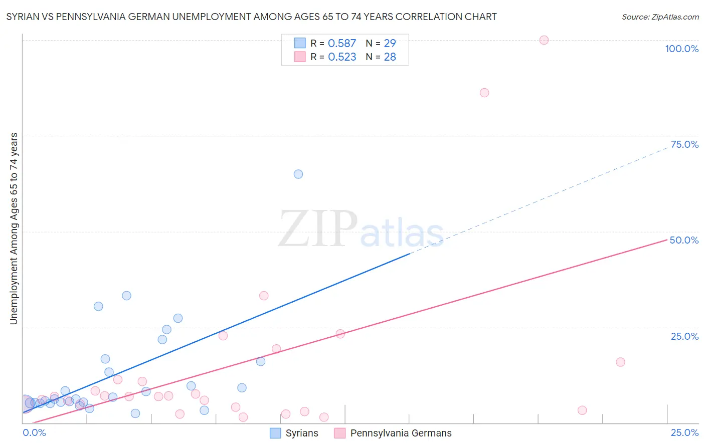 Syrian vs Pennsylvania German Unemployment Among Ages 65 to 74 years