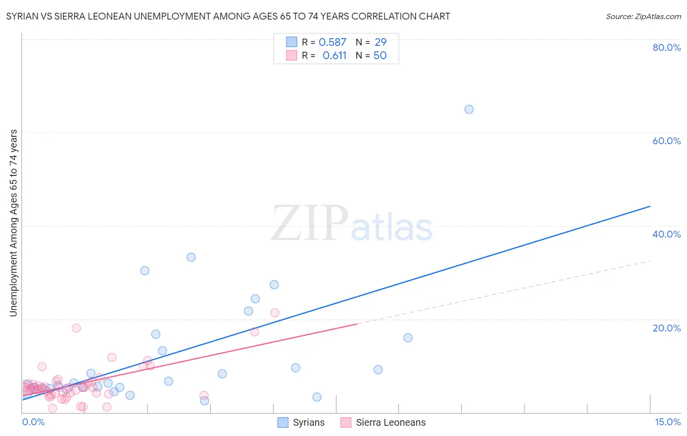 Syrian vs Sierra Leonean Unemployment Among Ages 65 to 74 years