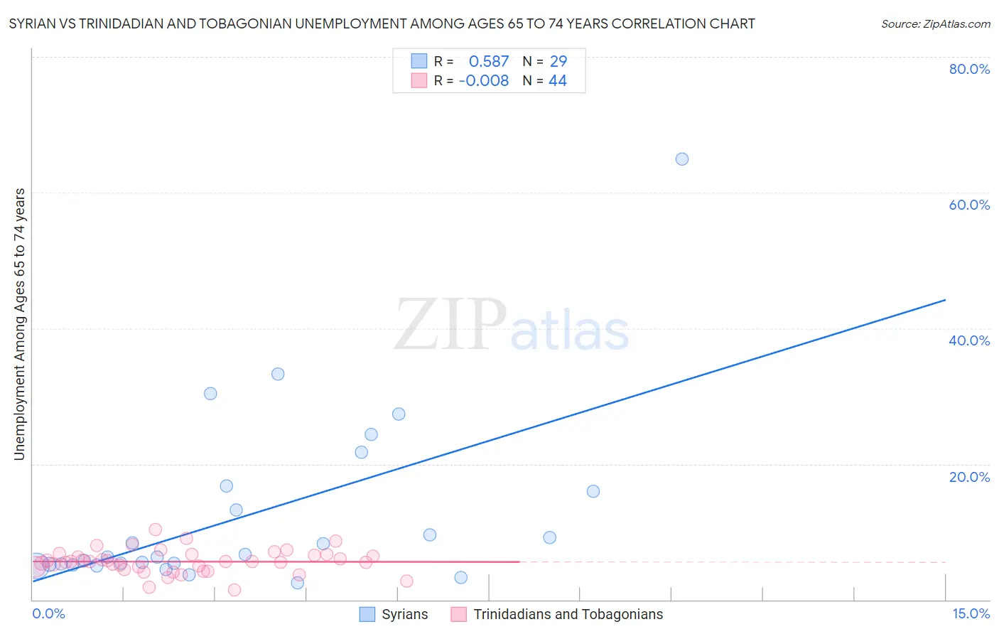 Syrian vs Trinidadian and Tobagonian Unemployment Among Ages 65 to 74 years