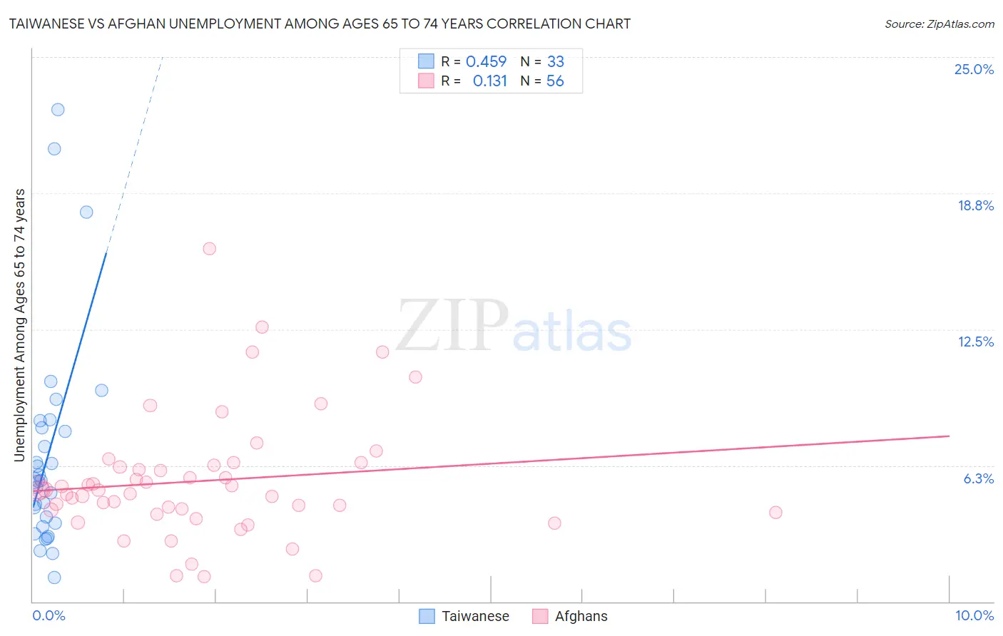 Taiwanese vs Afghan Unemployment Among Ages 65 to 74 years