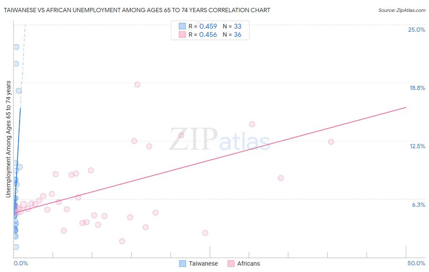 Taiwanese vs African Unemployment Among Ages 65 to 74 years