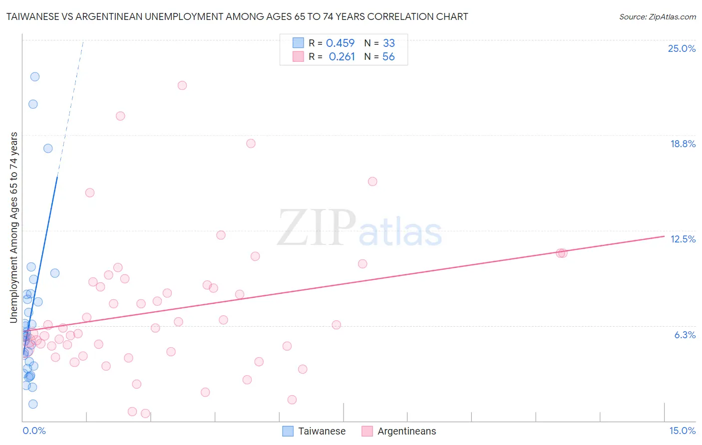 Taiwanese vs Argentinean Unemployment Among Ages 65 to 74 years