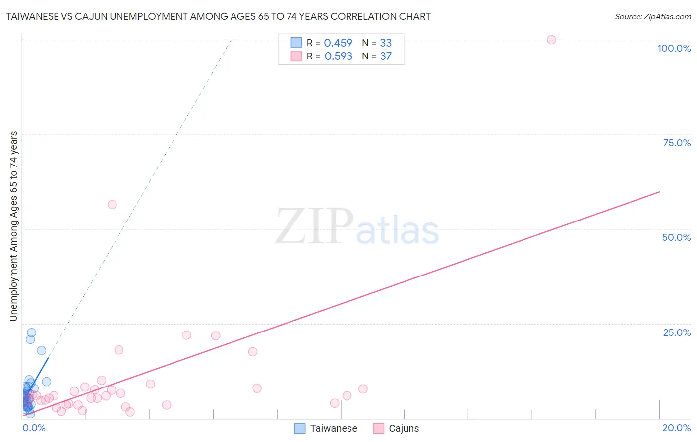 Taiwanese vs Cajun Unemployment Among Ages 65 to 74 years