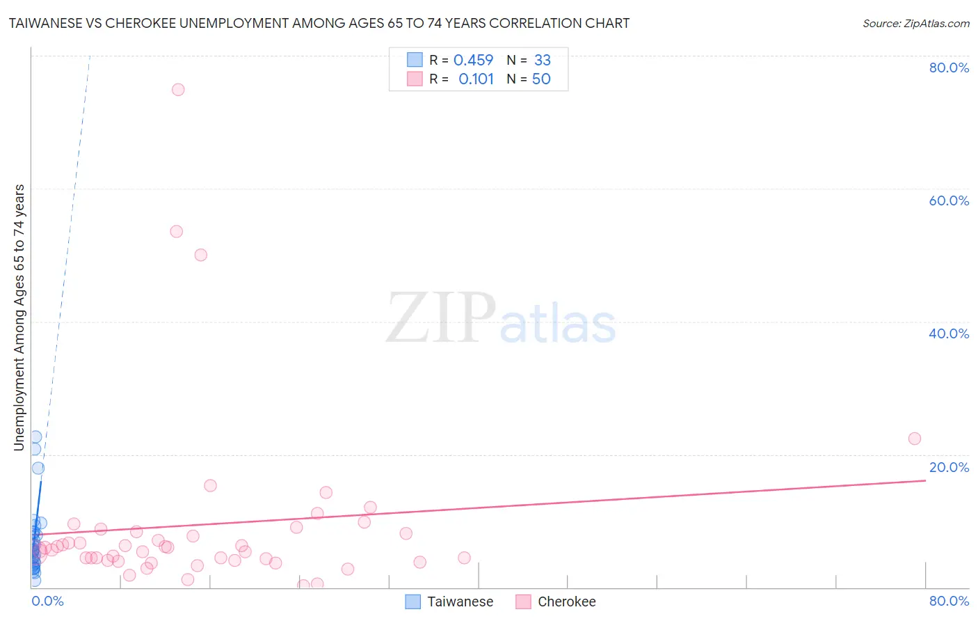 Taiwanese vs Cherokee Unemployment Among Ages 65 to 74 years