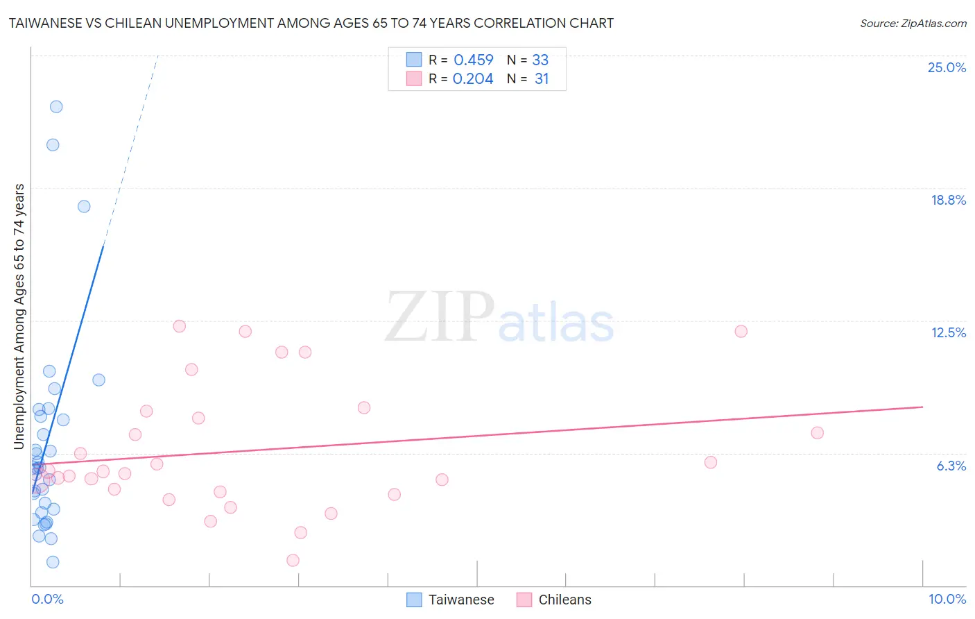 Taiwanese vs Chilean Unemployment Among Ages 65 to 74 years