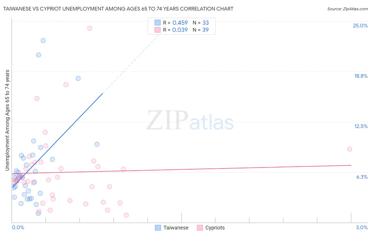 Taiwanese vs Cypriot Unemployment Among Ages 65 to 74 years