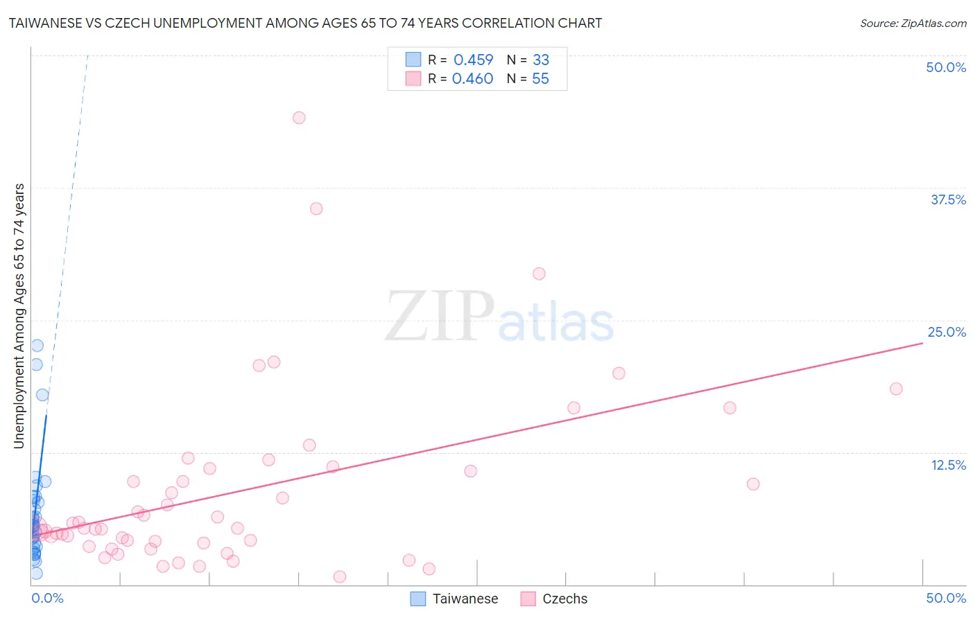 Taiwanese vs Czech Unemployment Among Ages 65 to 74 years