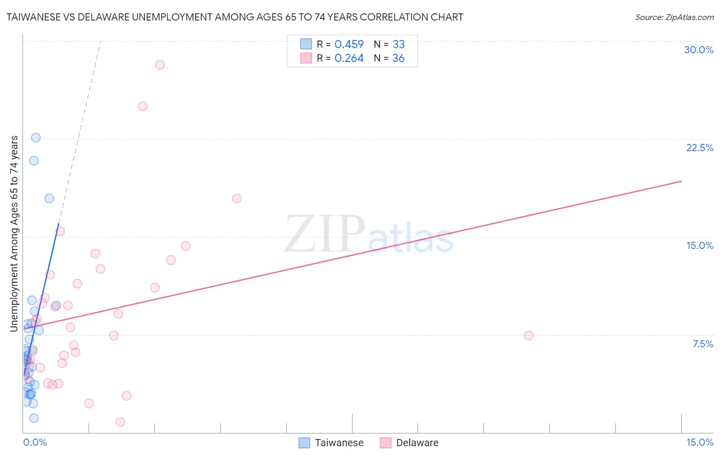 Taiwanese vs Delaware Unemployment Among Ages 65 to 74 years