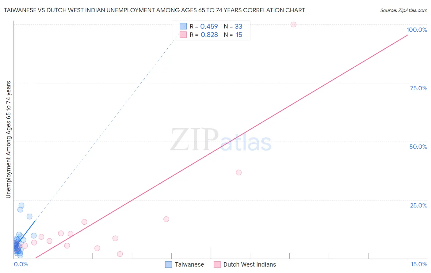 Taiwanese vs Dutch West Indian Unemployment Among Ages 65 to 74 years