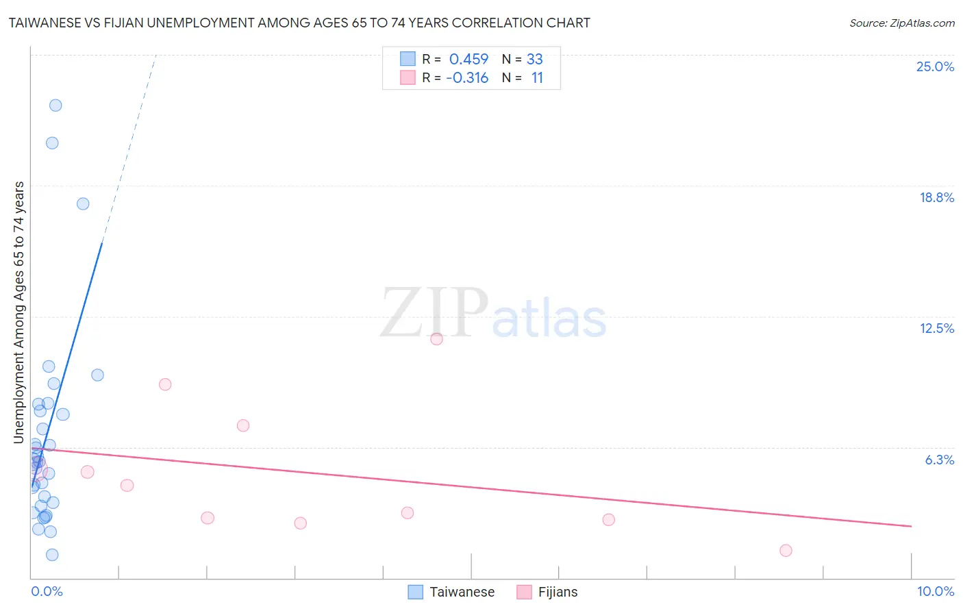 Taiwanese vs Fijian Unemployment Among Ages 65 to 74 years