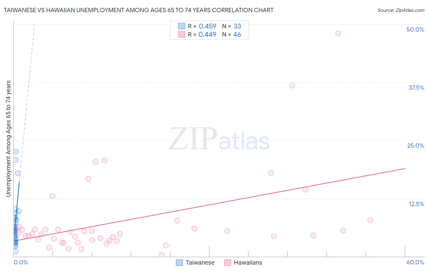 Taiwanese vs Hawaiian Unemployment Among Ages 65 to 74 years