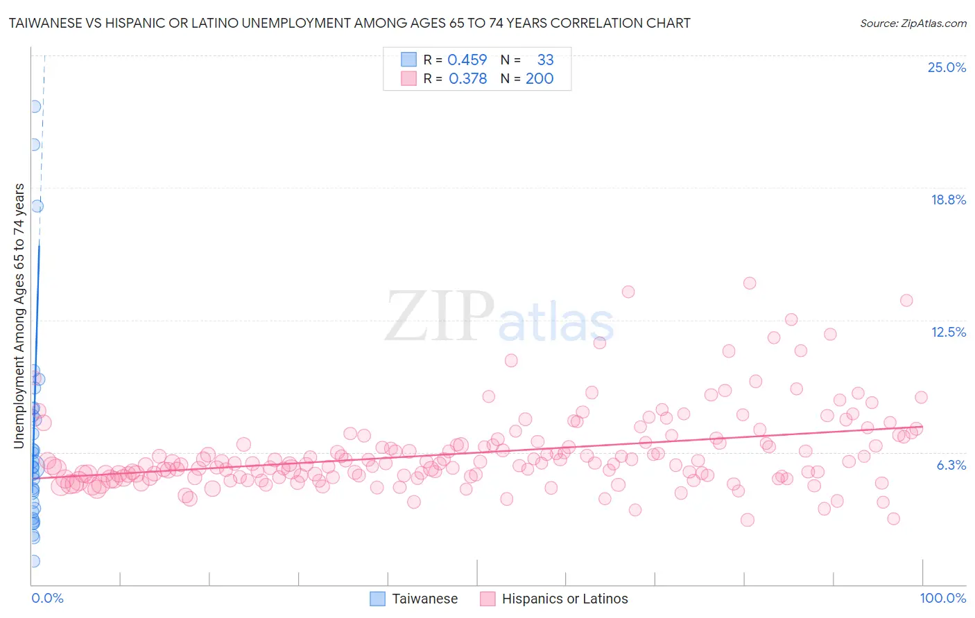 Taiwanese vs Hispanic or Latino Unemployment Among Ages 65 to 74 years